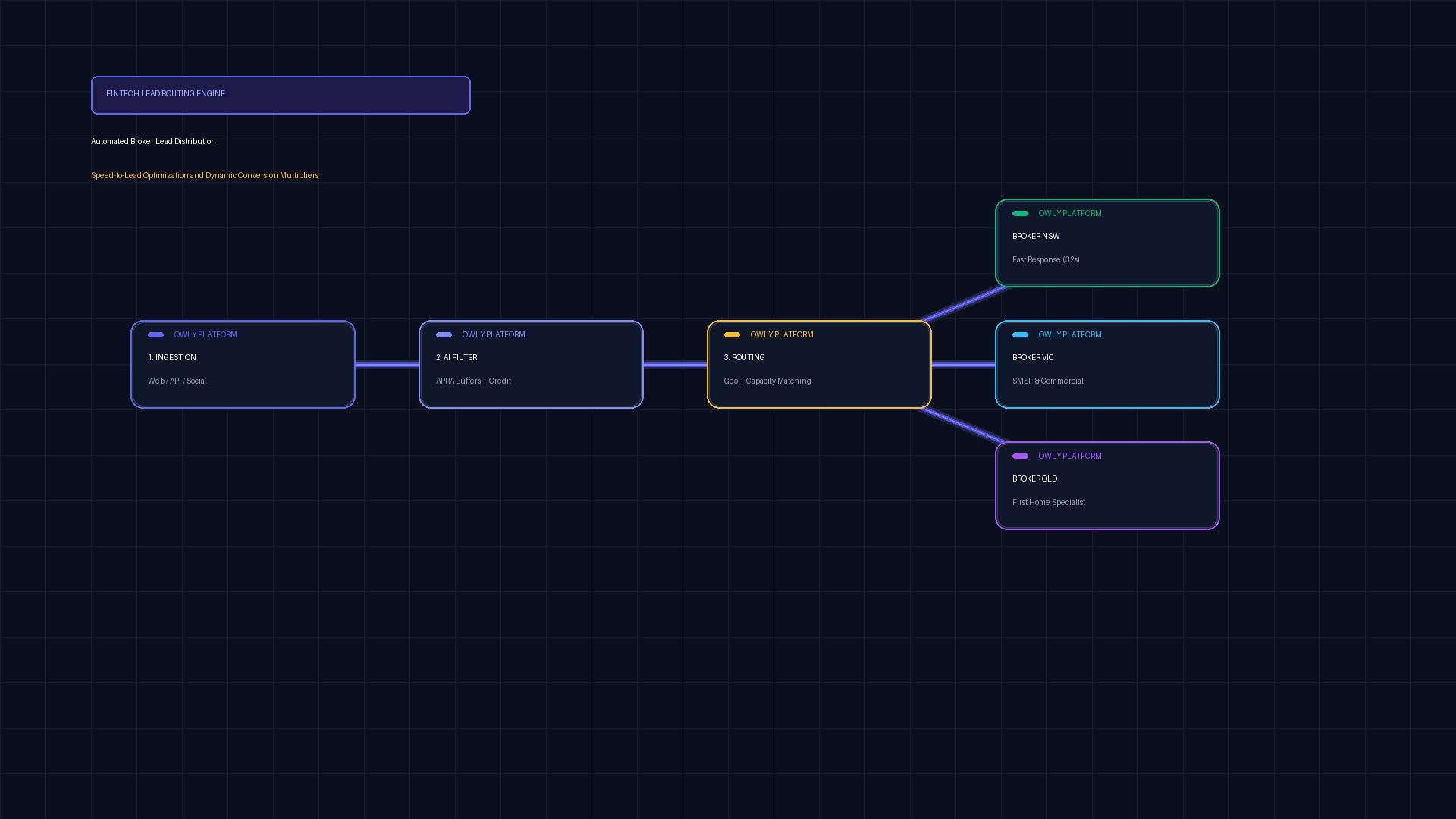 Automated Broker Lead Distribution: How Smart CRM Routing Multiplies Conversion by 3.4x